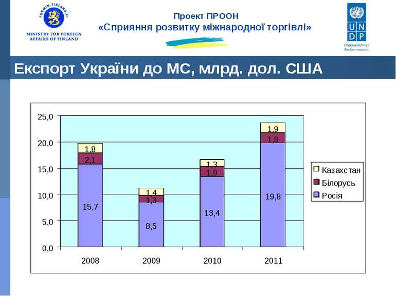 Експорт України до МС, млрд. дол. США Проект ПРООН «Сприяння розвитку міжнаро...