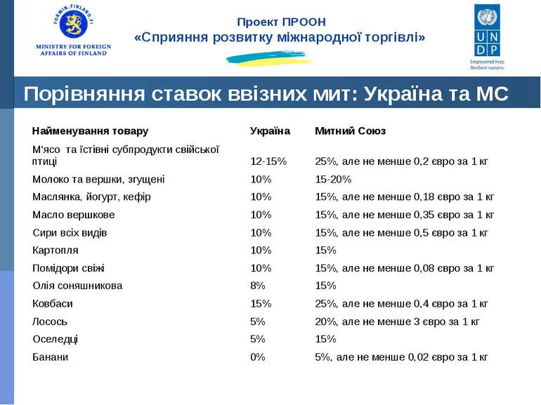 Порівняння ставок ввізних мит: Україна та МС Проект ПРООН «Сприяння розвитку ...