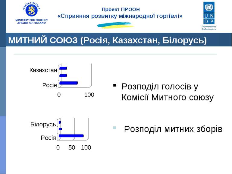 МИТНИЙ СОЮЗ (Росія, Казахстан, Білорусь) Розподіл голосів у Комісії Митного с...