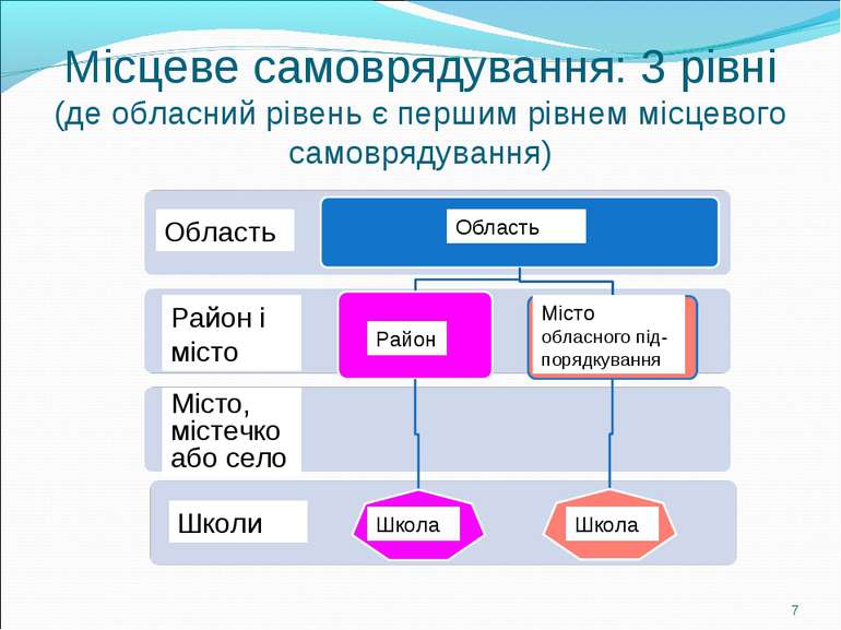 Місцеве самоврядування: 3 рівні (де обласний рівень є першим рівнем місцевого...