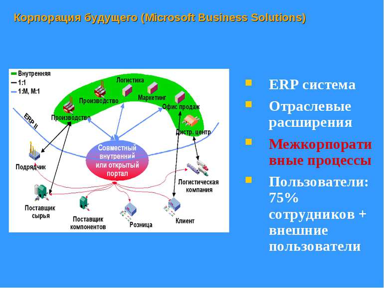 Корпорация будущего (Microsoft Business Solutions) ERP система Отраслевые рас...