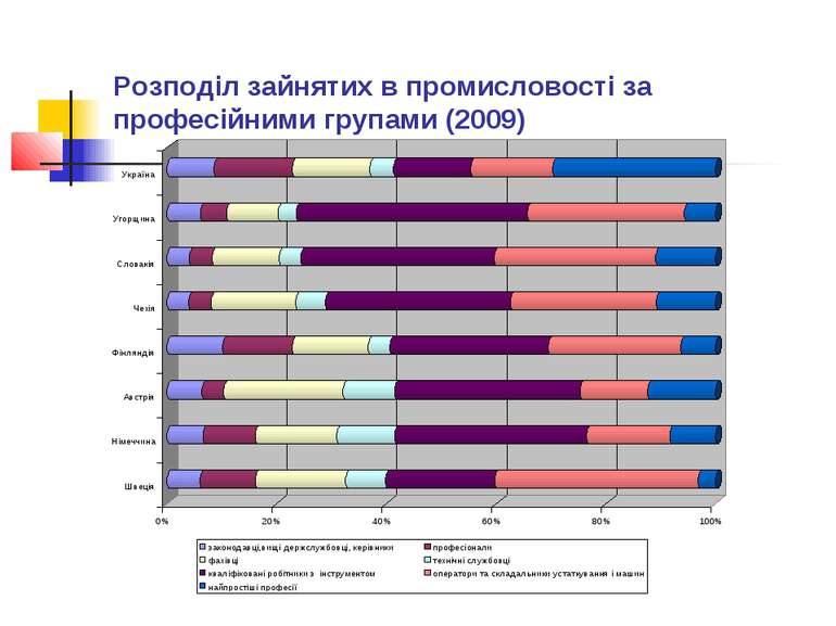 Розподіл зайнятих в промисловості за професійними групами (2009)