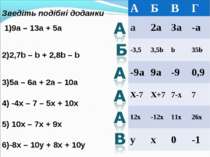 Зведіть подібні доданки 1)9a – 13a + 5a 2)2,7b – b + 2,8b – b 3)5a – 6a + 2a ...
