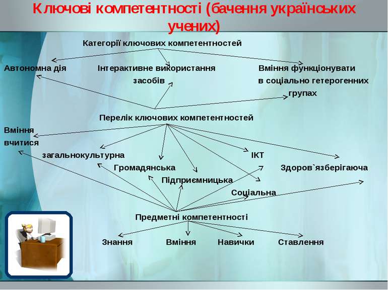 Ключові компетентності (бачення українських учених) Категорії ключових компет...