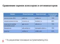 Сравнение оценок асессоров и оптимизаторов * По результатам голосования на Cy...
