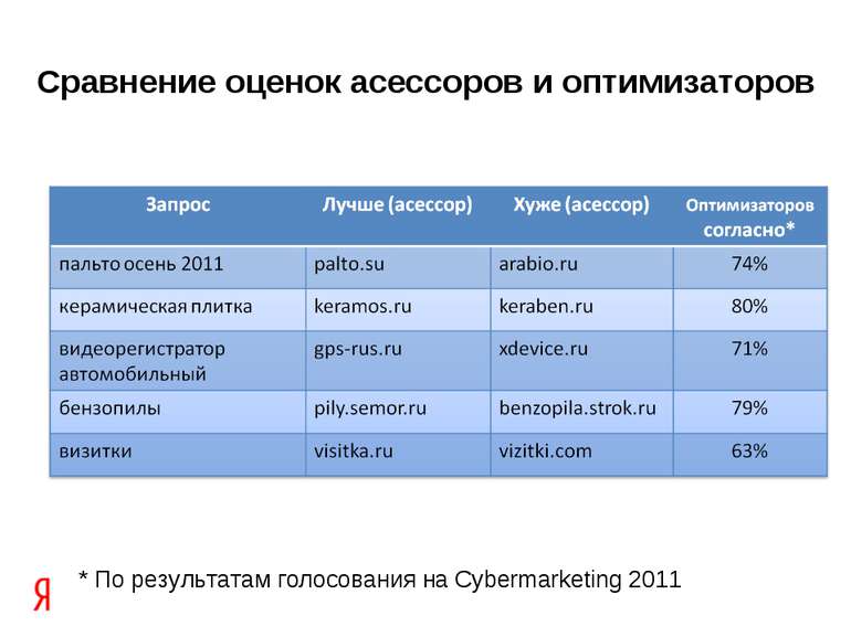 Сравнение оценок асессоров и оптимизаторов * По результатам голосования на Cy...