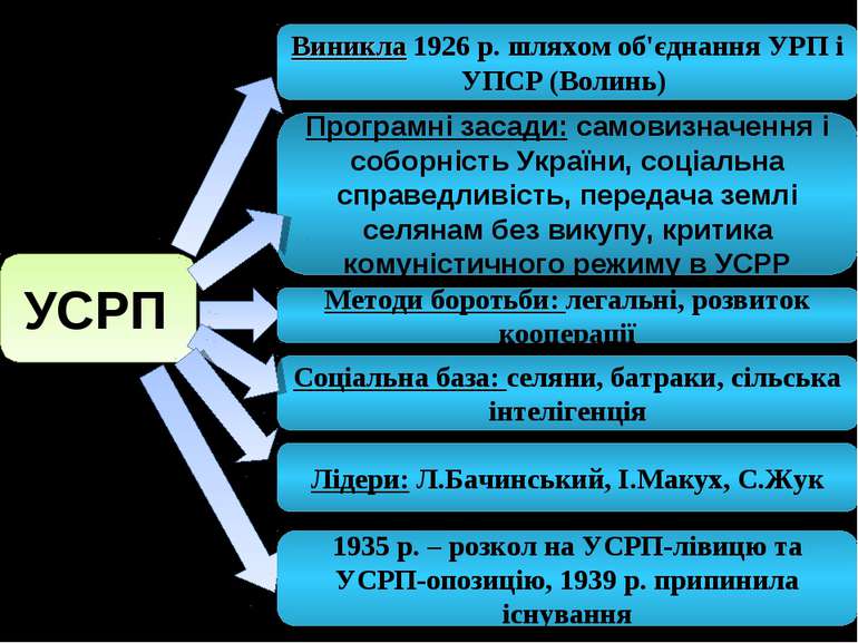 УСРП Виникла 1926 р. шляхом об'єднання УРП і УПСР (Волинь) Лідери: Л.Бачинськ...