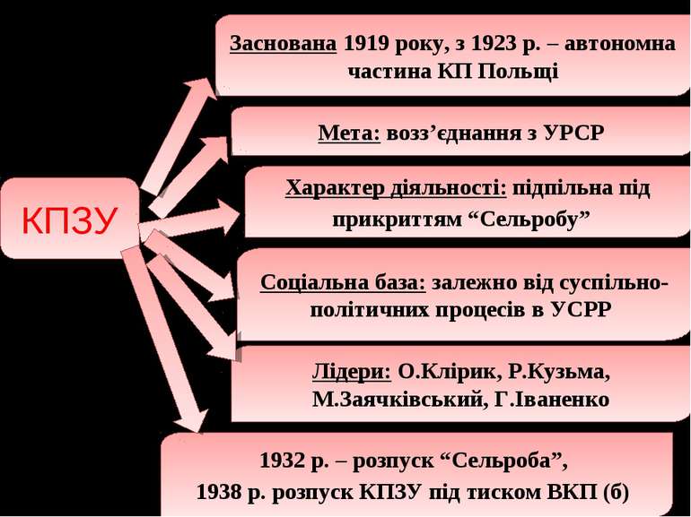 КПЗУ Заснована 1919 року, з 1923 р. – автономна частина КП Польщі Мета: возз’...