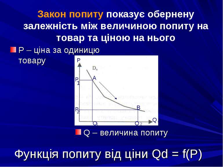 Функція попиту від ціни Qd = f(P) Р – ціна за одиницю товару Q – величина поп...