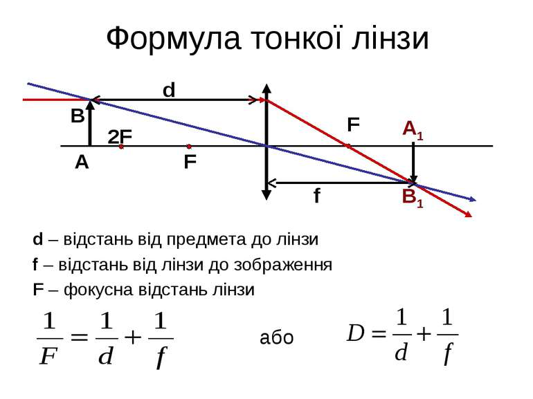 Формула тонкої лінзи F F 2F А В А1 В1 d f d – відстань від предмета до лінзи ...