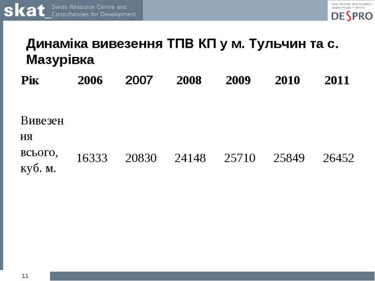Динаміка вивезення ТПВ КП у м. Тульчин та с. Мазурівка * Рік 2006 2007 2008 2...