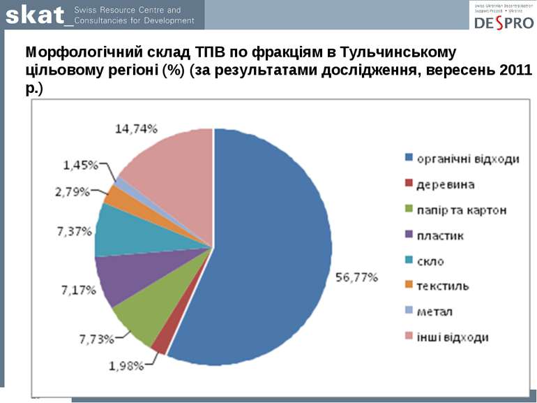 Морфологічний склад ТПВ по фракціям в Тульчинському цільовому регіоні (%) (за...