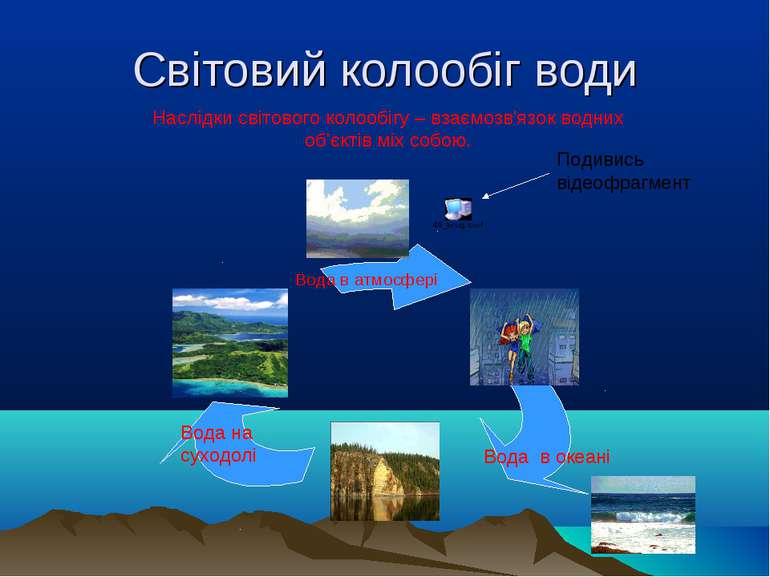 Світовий колообіг води Наслідки світового колообігу – взаємозв'язок водних об...