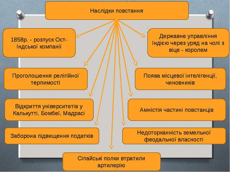 Наслідки повстання 1858р. - розпуск Ост-Індської компанії Державне управління...