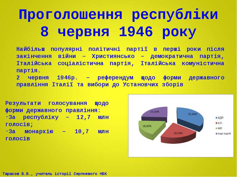 Проголошення республіки 8 червня 1946 року Найбільш популярні політичні парті...