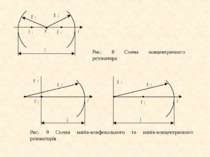 Рис. 8 Схема концентричного резонатора Рис. 9 Схеми напів-конфокального та на...