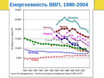 Енергоємність ВВП, 1980-2004