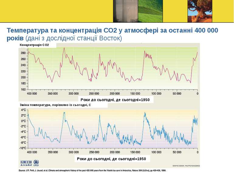 Температура та концентрація СО2 у атмосфері за останні 400 000 років (дані з ...