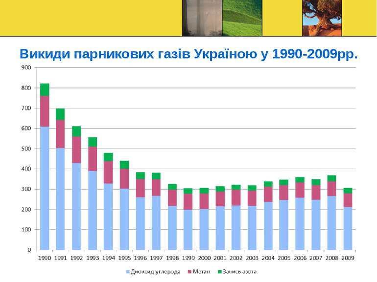 Викиди парникових газів Україною у 1990-2009рр.