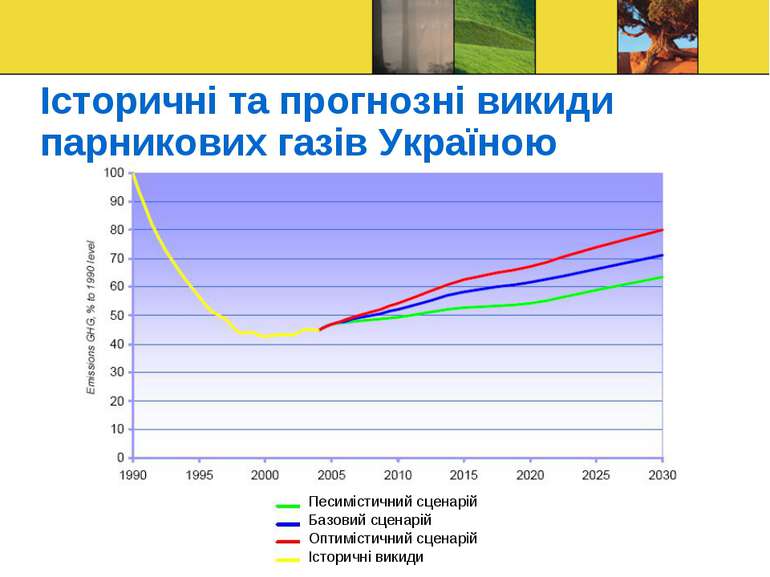 Історичні та прогнозні викиди парникових газів Україною Песимістичний сценарі...