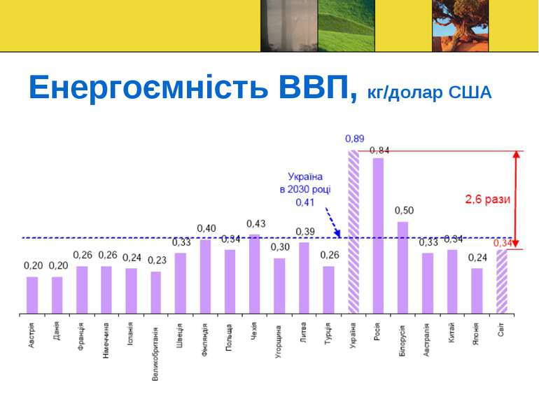 Енергоємність ВВП, кг/долар США