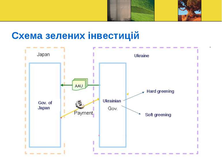 Схема зелених інвестицій Ukrainian Ukraine Hard greening Soft greening Gov. o...