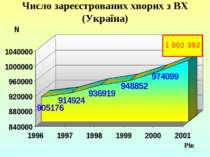 Число зареєстрованих хворих з ВХ (Україна) Рік