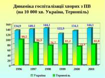 Динаміка госпіталізації хворих з ПВ (на 10 000 хв. Україна, Тернопіль)