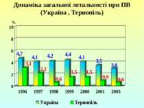 Динаміка загальної летальності при ПВ (Україна , Тернопіль)