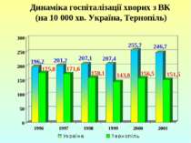 Динаміка госпіталізації хворих з ВК (на 10 000 хв. Україна, Тернопіль)