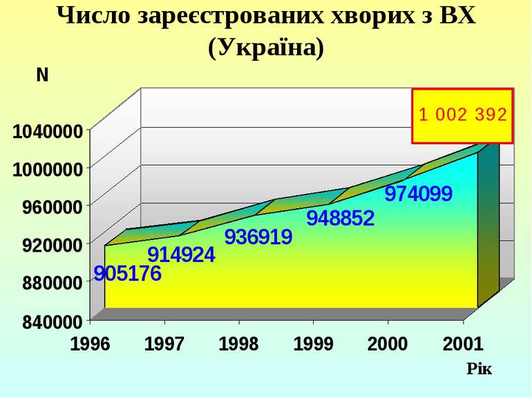 Число зареєстрованих хворих з ВХ (Україна) Рік