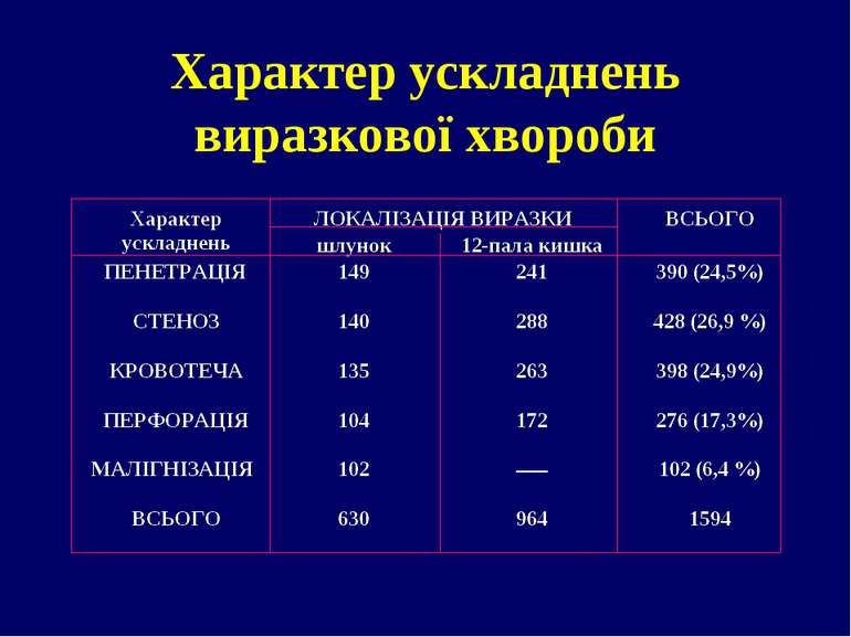 Характер ускладнень виразкової хвороби