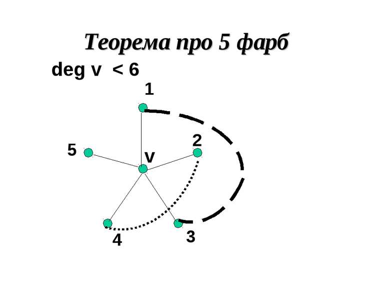 Теорема про 5 фарб deg v < 6 v 1 2 3 4 5