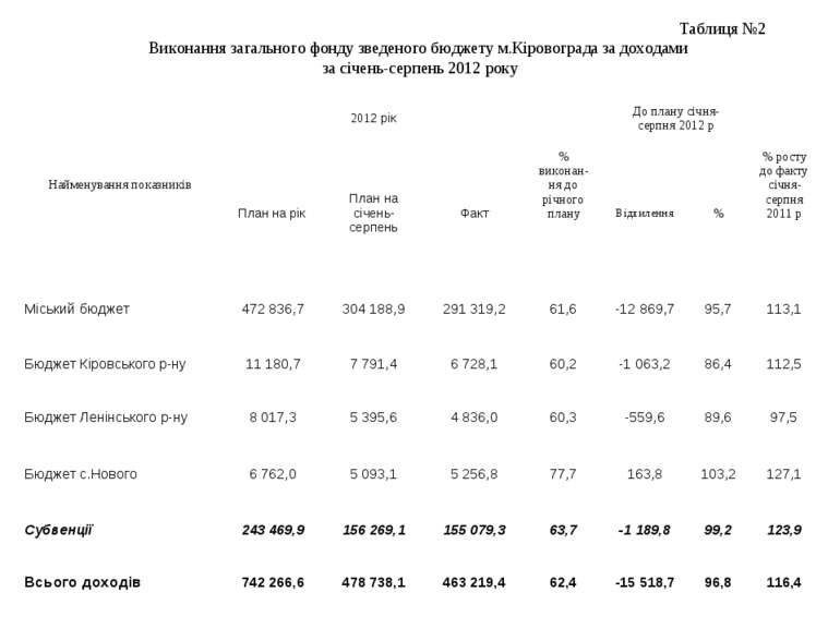 Таблиця №2 Виконання загального фонду зведеного бюджету м.Кіровограда за дохо...