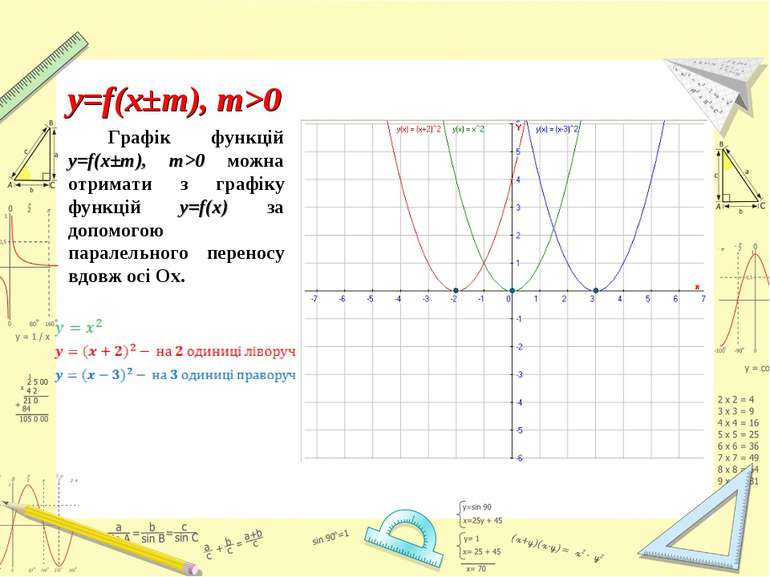 Графік функцій y=f(x±m), m>0 можна отримати з графіку функцій y=f(x) за допом...