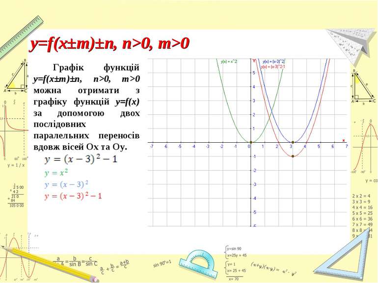 Графік функцій y=f(x±m)±n, n>0, m>0 можна отримати з графіку функцій y=f(x) з...