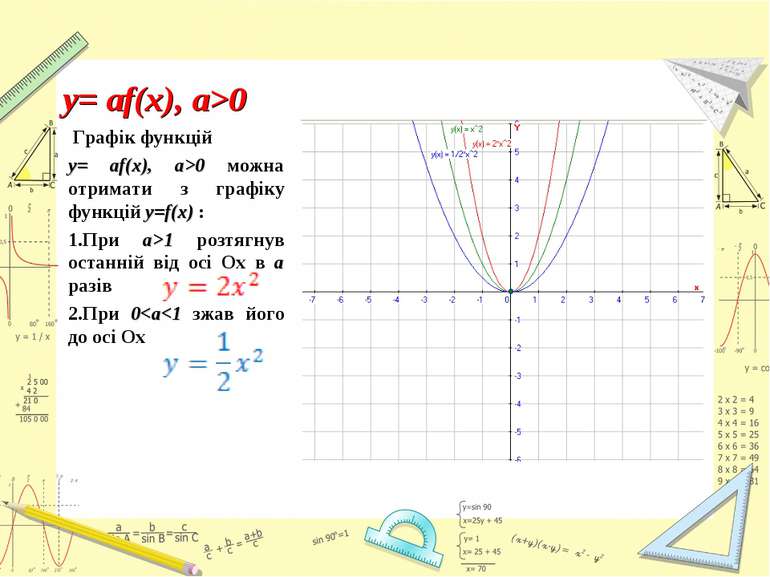 Графік функцій y= аf(x), a>0 можна отримати з графіку функцій y=f(x) : При a>...