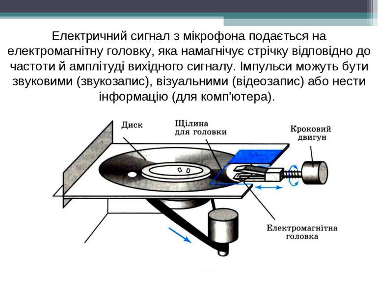 Електричний сигнал з мікрофона подається на електромагнітну головку, яка нама...