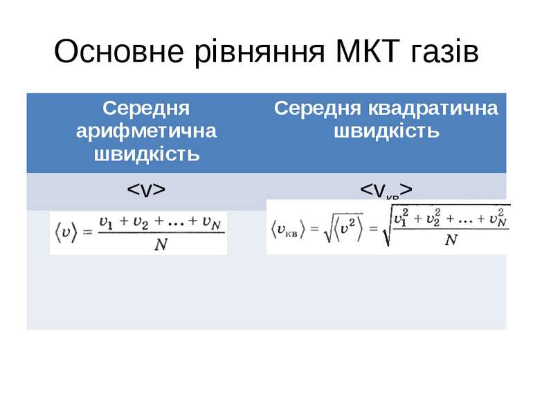 Основне рівняння МКТ газів Середня арифметична швидкість Середня квадратична ...