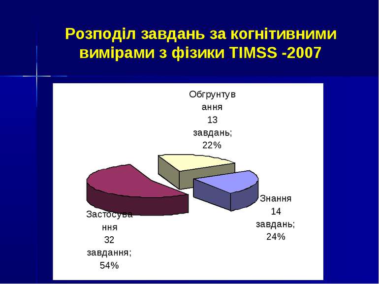 Розподіл завдань за когнітивними вимірами з фізики TIMSS -2007