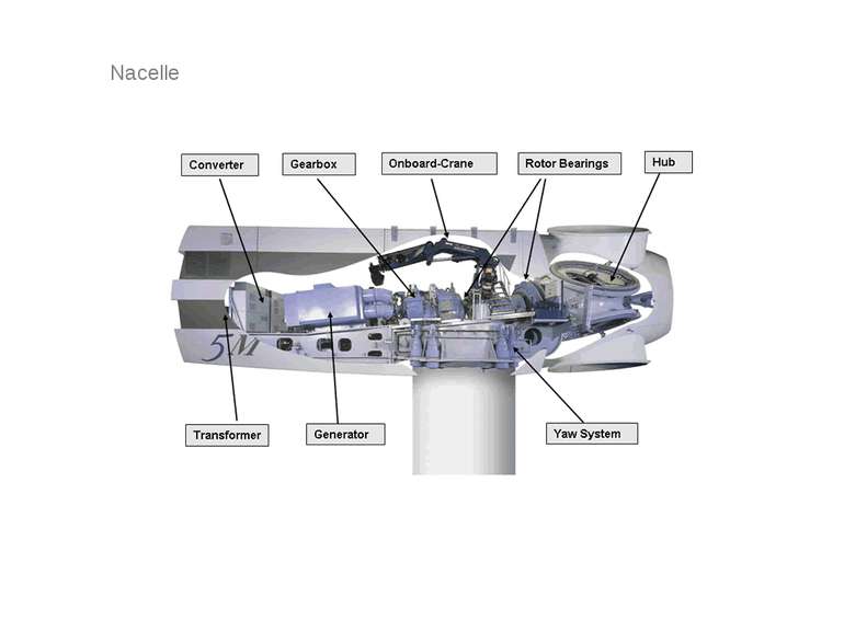 Nacelle Wind turbine basics – Mechanical parts