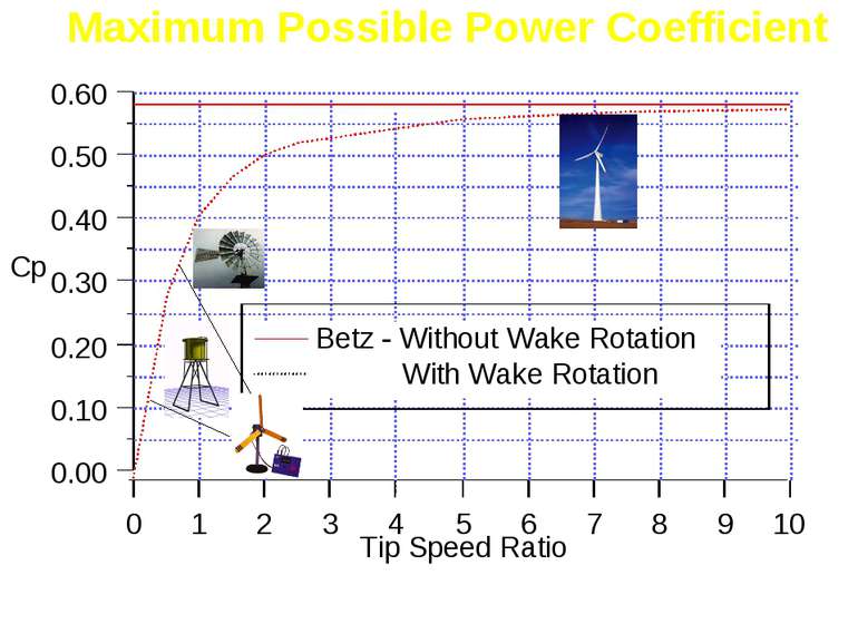 Maximum Possible Power Coefficient
