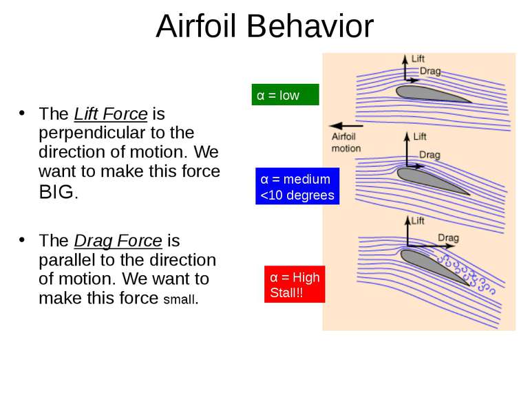 Airfoil Behavior The Lift Force is perpendicular to the direction of motion. ...