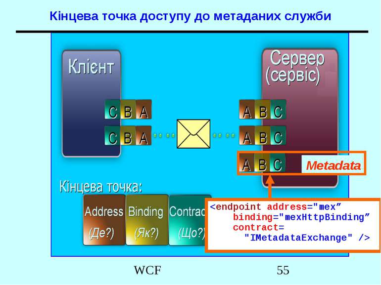 Metadata Кінцева точка доступу до метаданих служби WCF