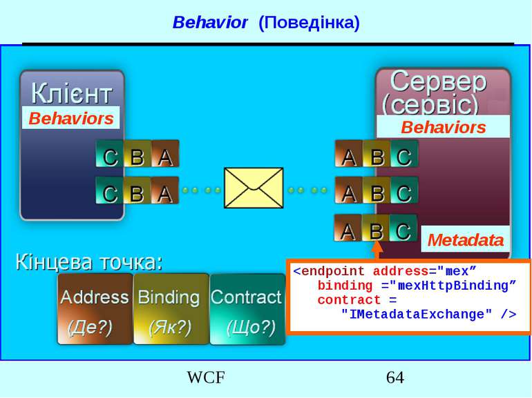 Metadata Behavior (Поведінка) Behaviors Behaviors WCF
