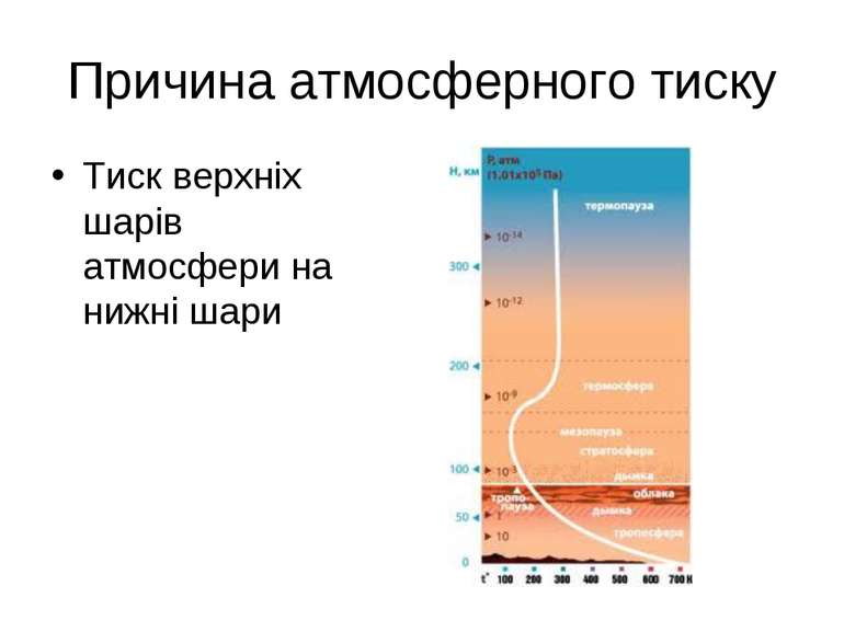 Причина атмосферного тиску Тиск верхніх шарів атмосфери на нижні шари