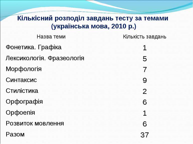 Кількісний розподіл завдань тесту за темами (українська мова, 2010 р.) Назва ...