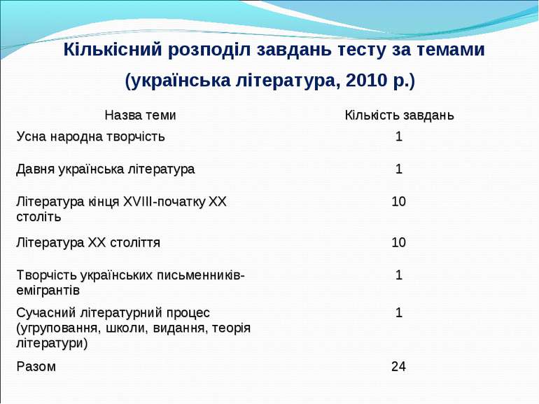 Кількісний розподіл завдань тесту за темами (українська література, 2010 р.) ...