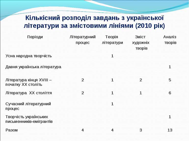 Кількісний розподіл завдань з української літератури за змістовими лініями (2...