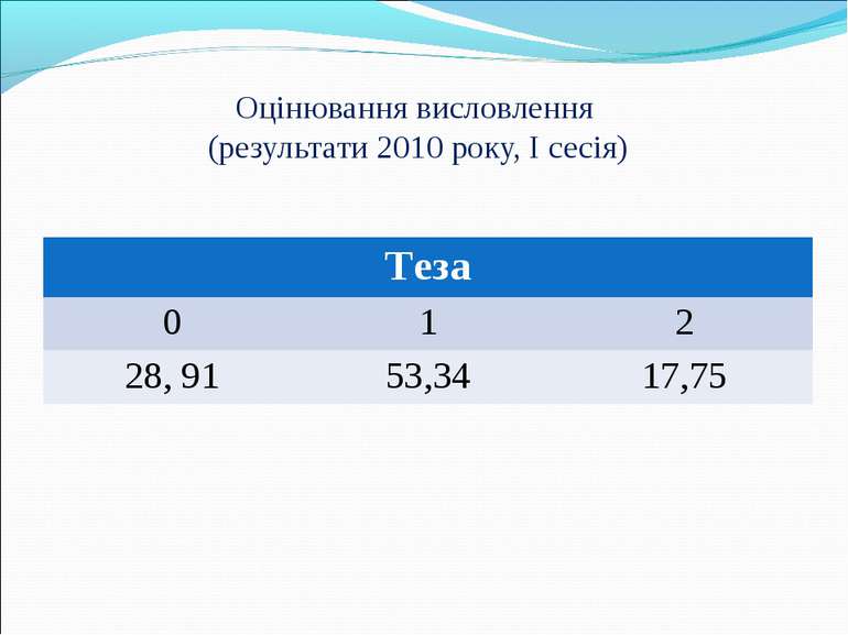 Оцінювання висловлення (результати 2010 року, I сесія) Теза 0 1 2 28, 91 53,3...